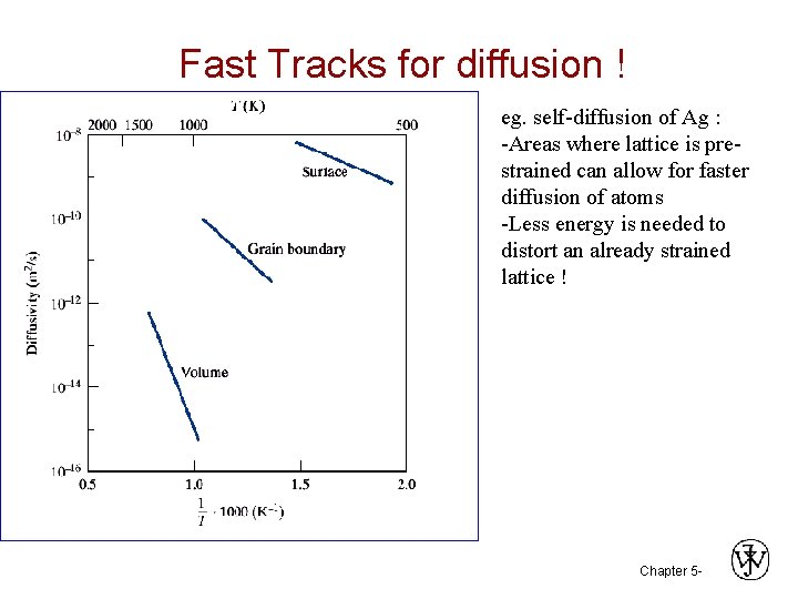 Fast Tracks for diffusion ! eg. self-diffusion of Ag : -Areas where lattice is