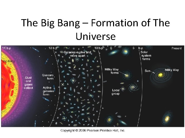 The Big Bang – Formation of The Universe 