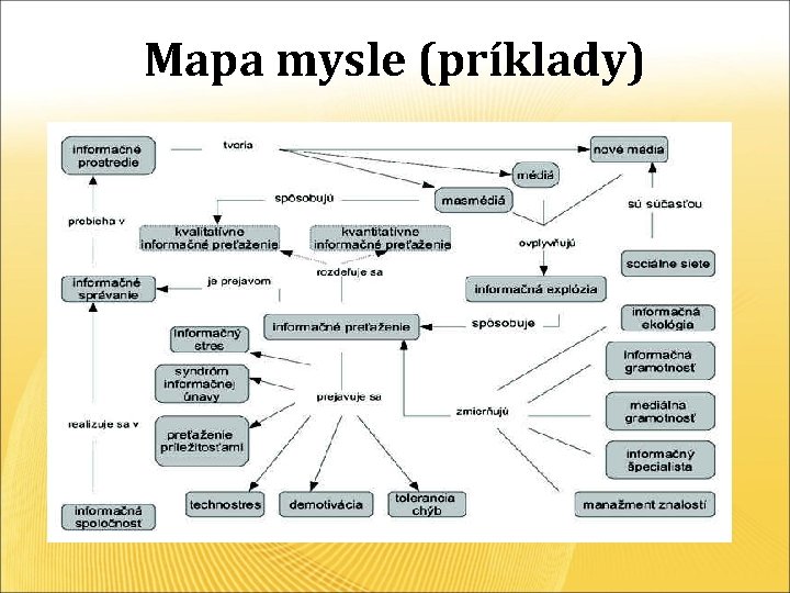 Mapa mysle (príklady) 