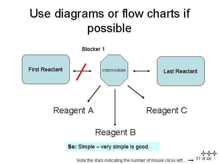 Use diagrams or flow charts if possible Blocker 1 First Reactant Intermediate Reagent A