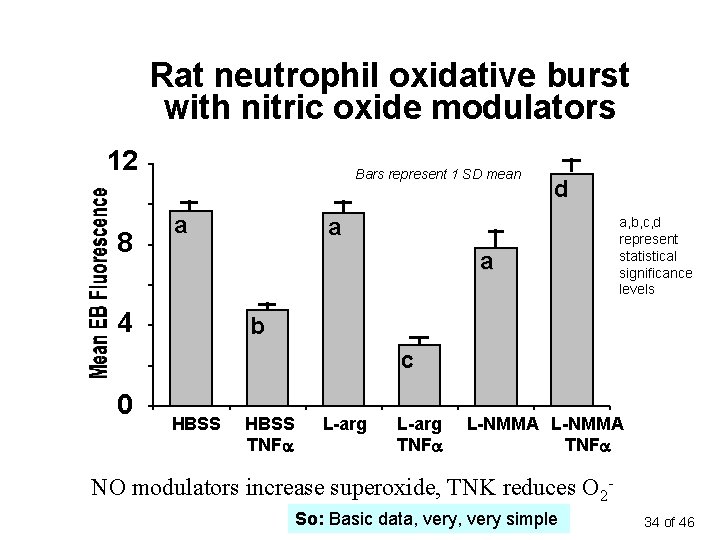 Rat neutrophil oxidative burst with nitric oxide modulators 12 8 Bars represent 1 SD