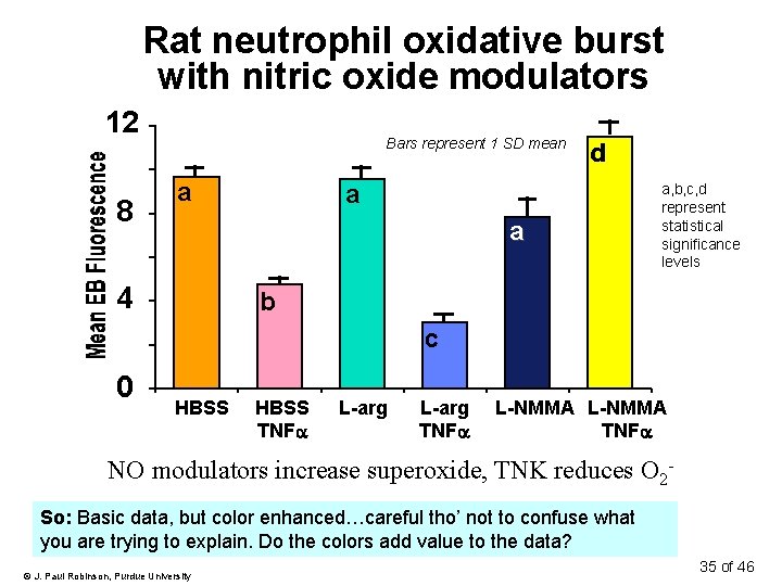 Rat neutrophil oxidative burst with nitric oxide modulators 12 8 Bars represent 1 SD