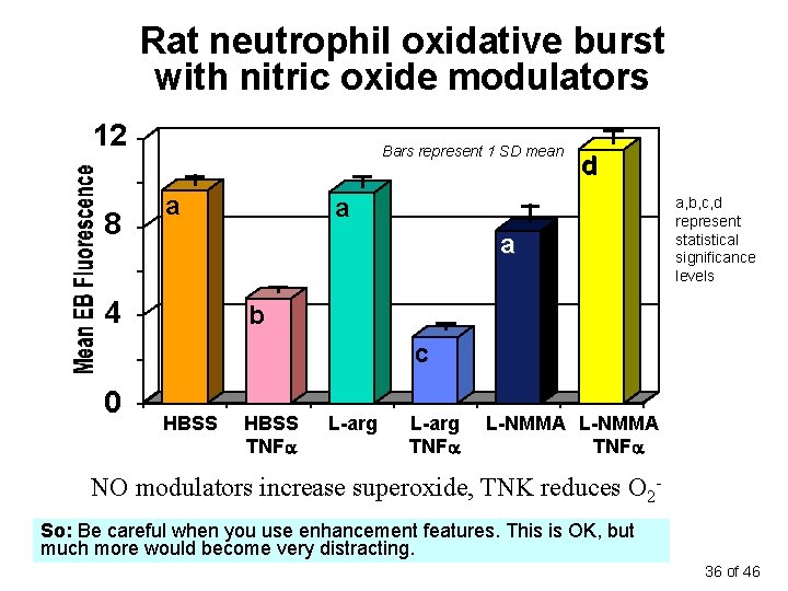 Rat neutrophil oxidative burst with nitric oxide modulators 12 8 Bars represent 1 SD