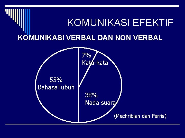 KOMUNIKASI EFEKTIF KOMUNIKASI VERBAL DAN NON VERBAL 7% Kata-kata 55% Bahasa. Tubuh 38% Nada