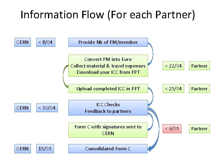 Information Flow (For each Partner) CERN < 8/04 < 30/04 Provide Nb of PM/member