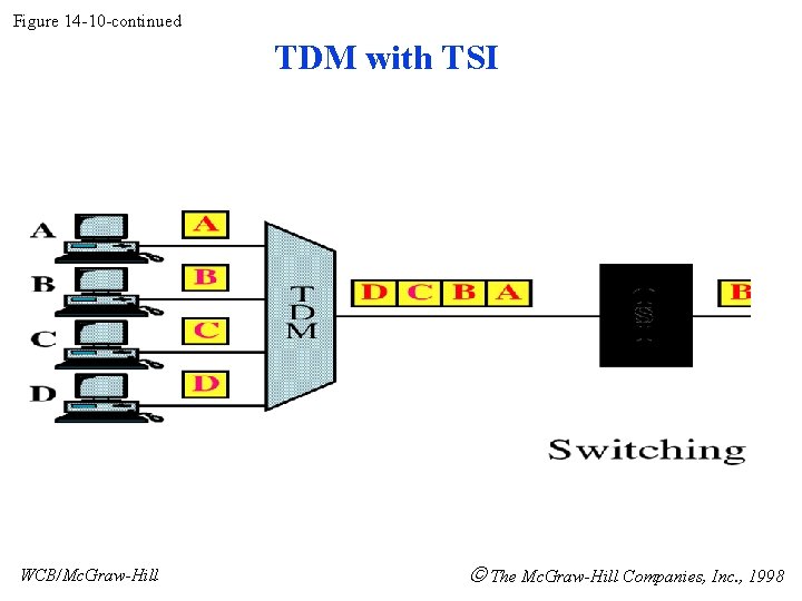 Figure 14 -10 -continued TDM with TSI WCB/Mc. Graw-Hill The Mc. Graw-Hill Companies, Inc.