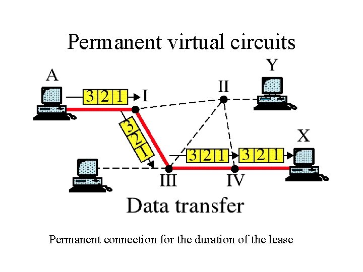 Permanent virtual circuits Permanent connection for the duration of the lease 