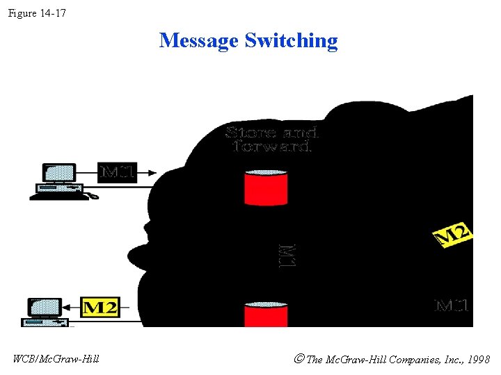 Figure 14 -17 Message Switching WCB/Mc. Graw-Hill The Mc. Graw-Hill Companies, Inc. , 1998