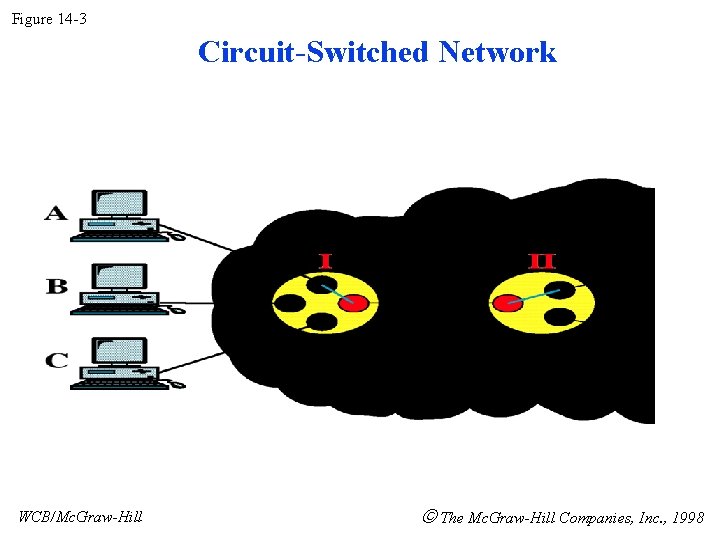 Figure 14 -3 Circuit-Switched Network WCB/Mc. Graw-Hill The Mc. Graw-Hill Companies, Inc. , 1998