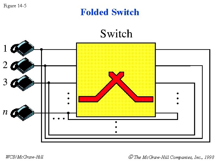 Figure 14 -5 WCB/Mc. Graw-Hill Folded Switch The Mc. Graw-Hill Companies, Inc. , 1998