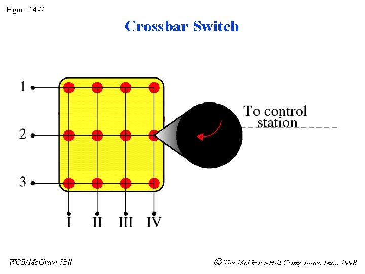 Figure 14 -7 Crossbar Switch WCB/Mc. Graw-Hill The Mc. Graw-Hill Companies, Inc. , 1998