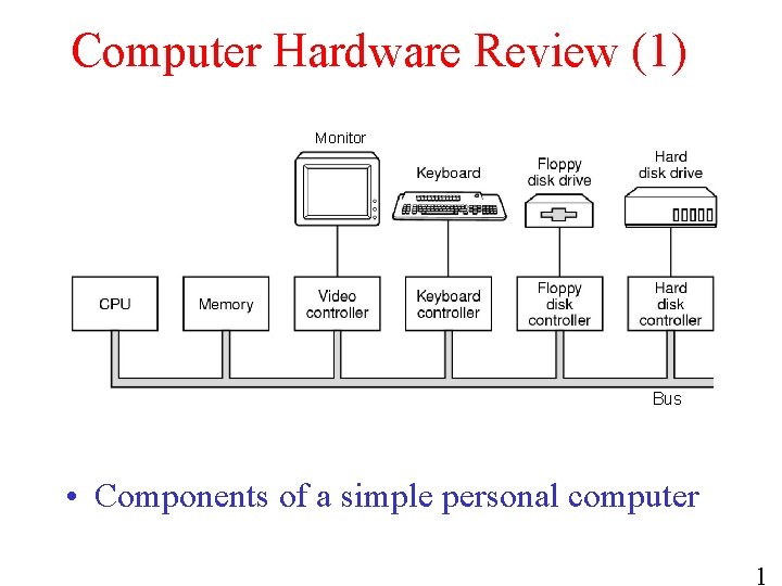 Computer Hardware Review (1) Monitor Bus • Components of a simple personal computer 1