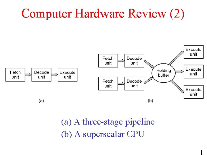 Computer Hardware Review (2) (a) A three-stage pipeline (b) A superscalar CPU 1 
