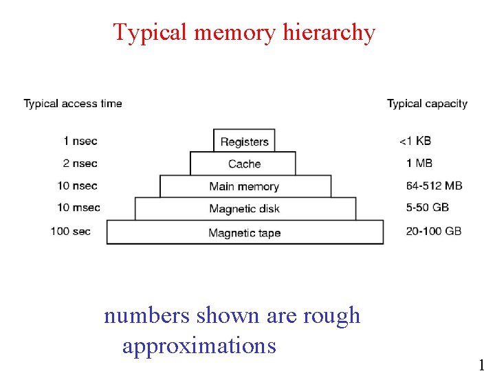 Typical memory hierarchy numbers shown are rough approximations 1 