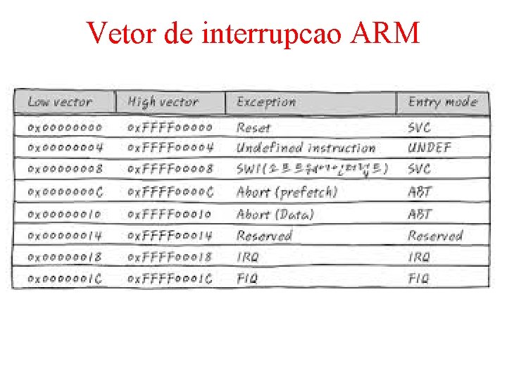 Vetor de interrupcao ARM 