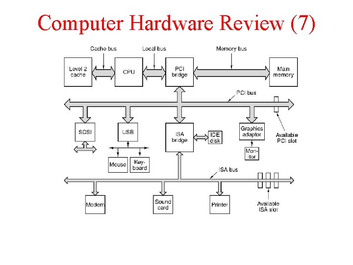 Computer Hardware Review (7) Structure of a large Pentium system 