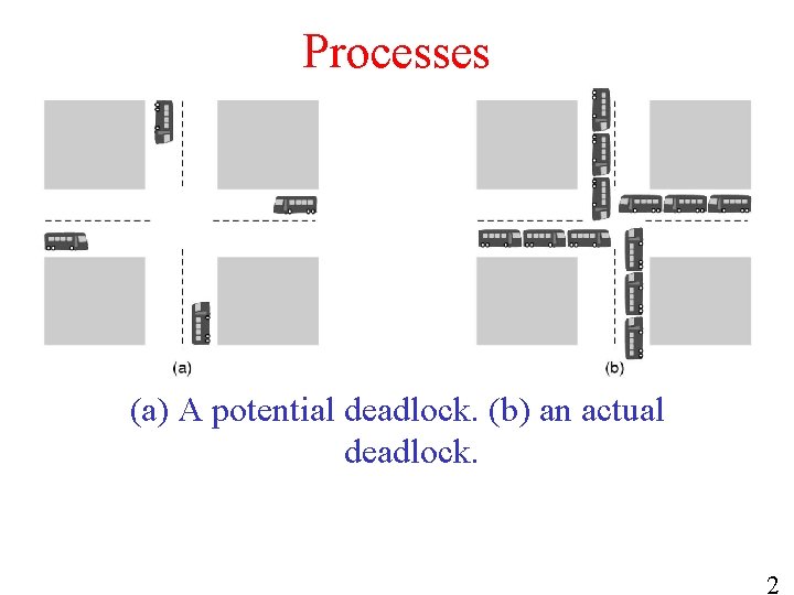 Processes (a) A potential deadlock. (b) an actual deadlock. 2 