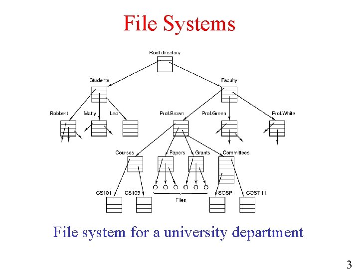 File Systems File system for a university department 3 