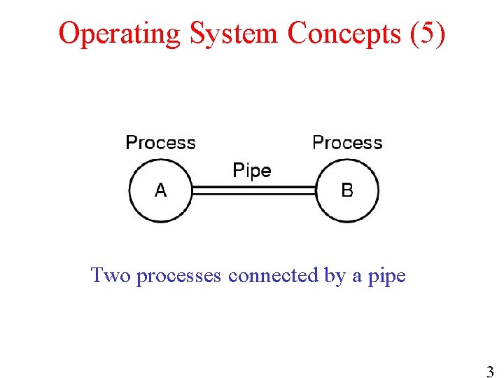 Operating System Concepts (5) Two processes connected by a pipe 3 