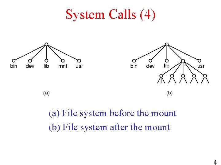 System Calls (4) (a) File system before the mount (b) File system after the