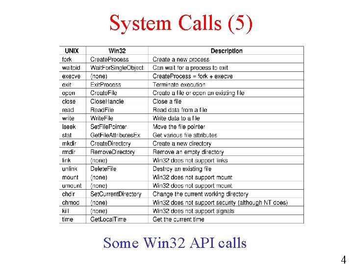 System Calls (5) Some Win 32 API calls 4 