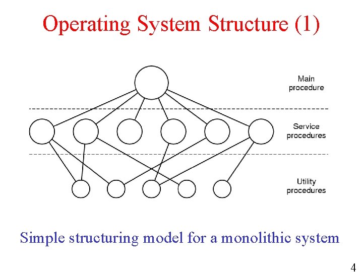 Operating System Structure (1) Simple structuring model for a monolithic system 4 