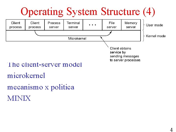 Operating System Structure (4) The client-server model microkernel mecanismo x politica MINIX 4 