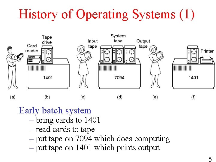 History of Operating Systems (1) Early batch system – bring cards to 1401 –