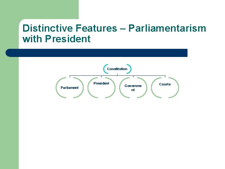 Distinctive Features – Parliamentarism with President Constitution President Parliament Governme nt Courts 