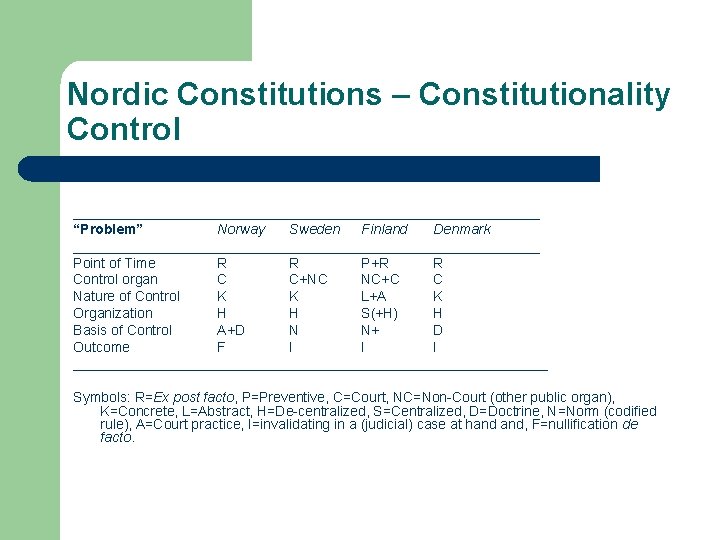 Nordic Constitutions – Constitutionality Control ______________________________ “Problem” Norway Sweden Finland Denmark ______________________________ Point of