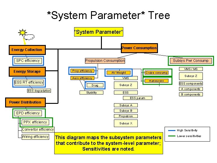 *System Parameter* Tree *System Parameter* Power Consumption Energy Collection SPC efficiency Energy Storage Propulsion *System Parameter* Tree *System Parameter* Power Consumption Energy Collection SPC efficiency Energy Storage Propulsion