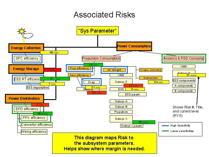 Associated Risks *Sys Parameter* Power Consumption Energy Collection 46 -xxx SPC efficiency Propulsion Consumption Associated Risks *Sys Parameter* Power Consumption Energy Collection 46 -xxx SPC efficiency Propulsion Consumption