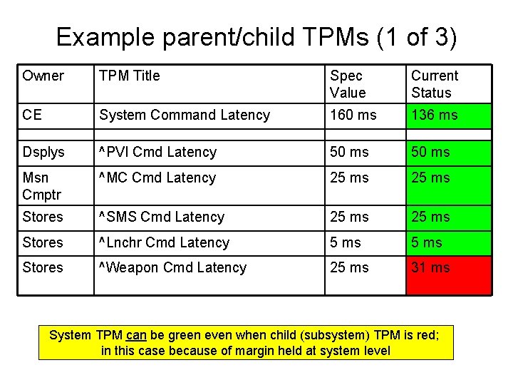 Example parent/child TPMs (1 of 3) Owner TPM Title Spec Value Current Status CE Example parent/child TPMs (1 of 3) Owner TPM Title Spec Value Current Status CE