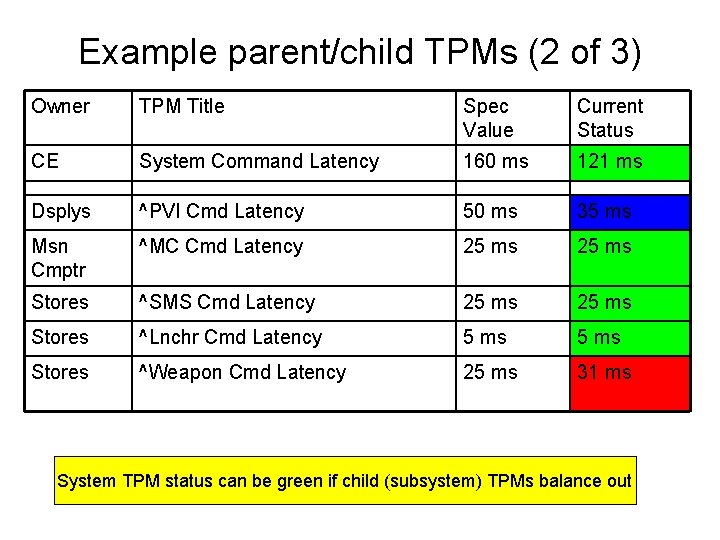 Example parent/child TPMs (2 of 3) Owner TPM Title Spec Value Current Status CE Example parent/child TPMs (2 of 3) Owner TPM Title Spec Value Current Status CE