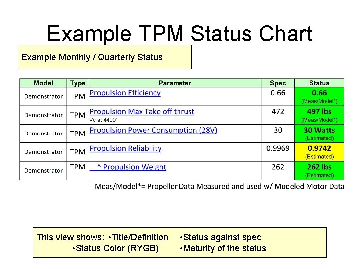 Example TPM Status Chart Example Monthly / Quarterly Status This view shows: • Title/Definition Example TPM Status Chart Example Monthly / Quarterly Status This view shows: • Title/Definition