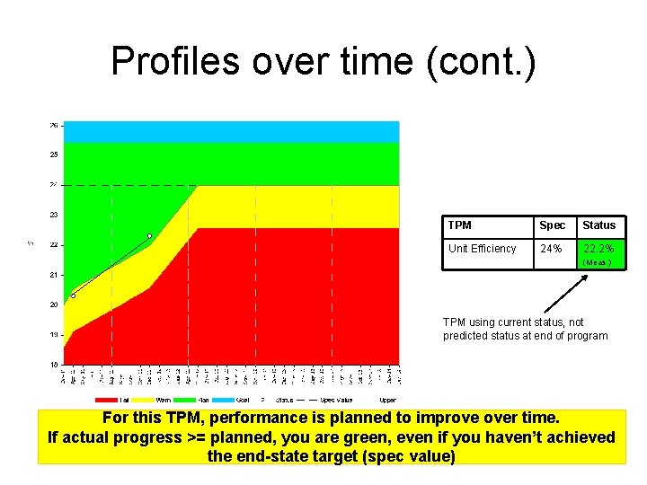 Profiles over time (cont. ) TPM Spec Status Unit Efficiency 24% 22. 2% (Meas. Profiles over time (cont. ) TPM Spec Status Unit Efficiency 24% 22. 2% (Meas.