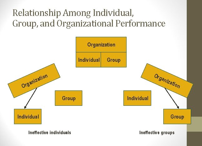 Relationship Among Individual, Group, and Organizational Performance Organization Individual n rga O Group Org
