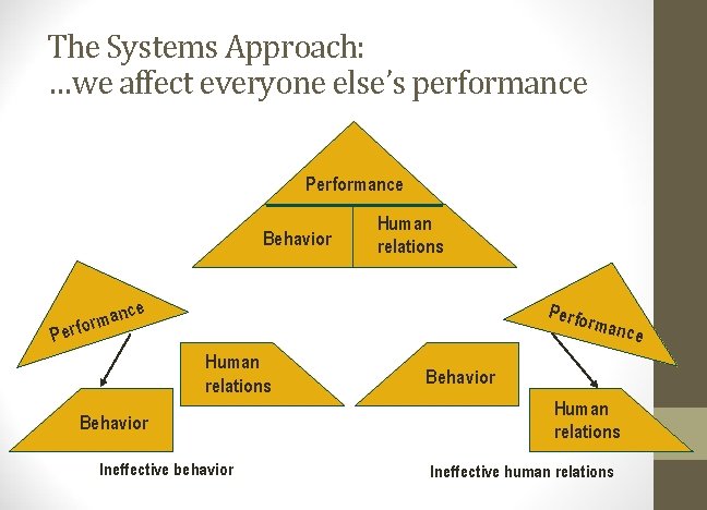The Systems Approach: …we affect everyone else’s performance Performance Behavior Human relations ce Perfo