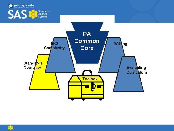 Text Complexity PA Common Core Standards Overview Writing Evaluating Curriculum Toolbox 