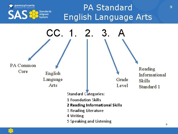 PA Standard English Language Arts 9 CC. 1. 2. 3. A PA Common Core