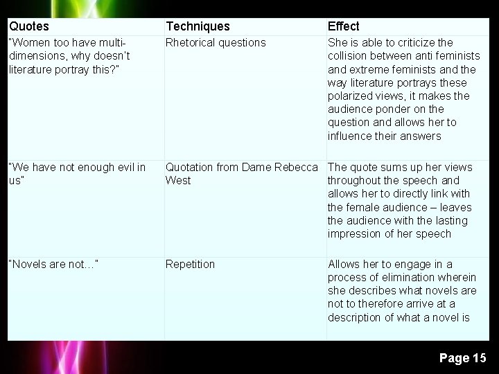 Quotes Techniques Effect “Women too have multidimensions, why doesn’t literature portray this? ” Rhetorical