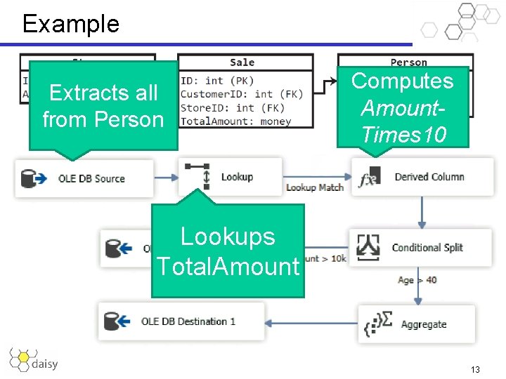 Example Extracts all from Person Computes Amount. Times 10 Lookups Total. Amount 13 