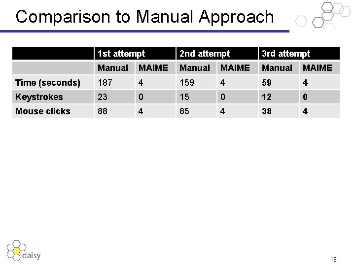 Comparison to Manual Approach 1 st attempt 2 nd attempt 3 rd attempt Manual