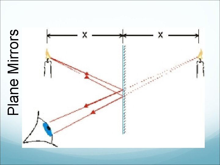 Plane Mirrors 