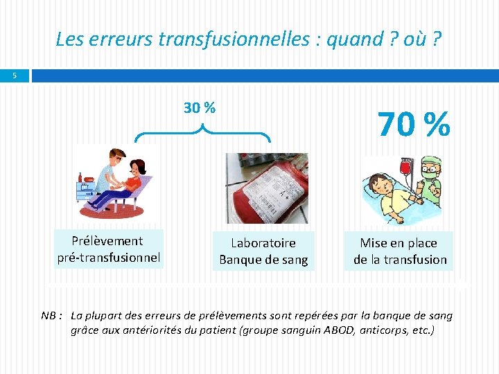 Les erreurs transfusionnelles : quand ? où ? 5 30 % Prélèvement pré-transfusionnel 70