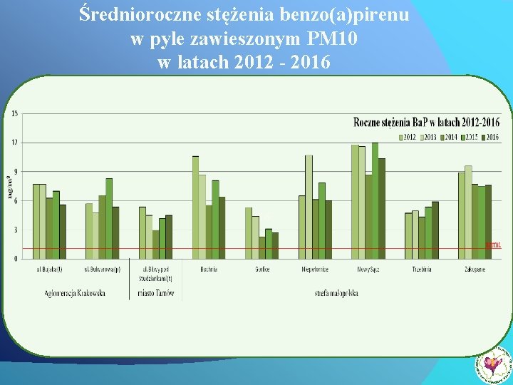 Średnioroczne stężenia benzo(a)pirenu w pyle zawieszonym PM 10 w latach 2012 - 2016 