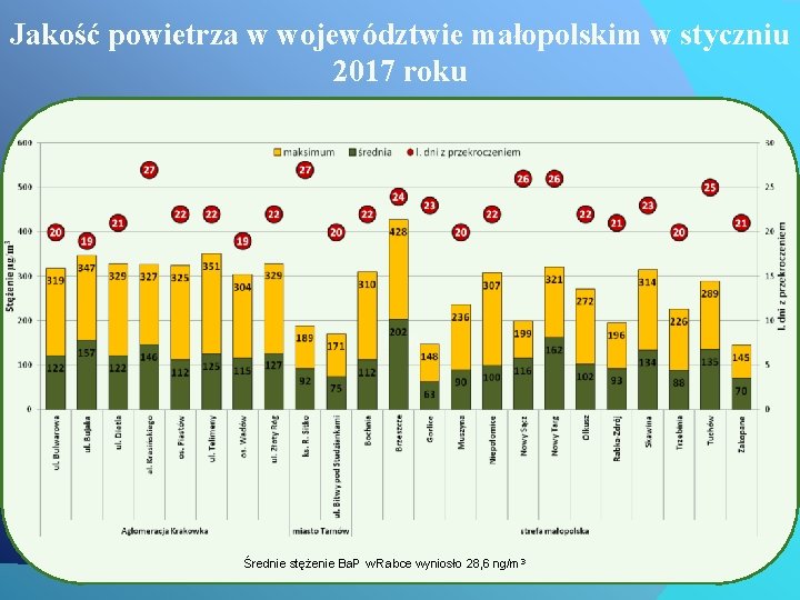 Jakość powietrza w województwie małopolskim w styczniu 2017 roku 2016 Średnie stężenie Ba. P