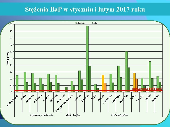 y tw Bi d po l. A Aglomeracja Krakowska Miasto Tarnów Strefa małopolska ne