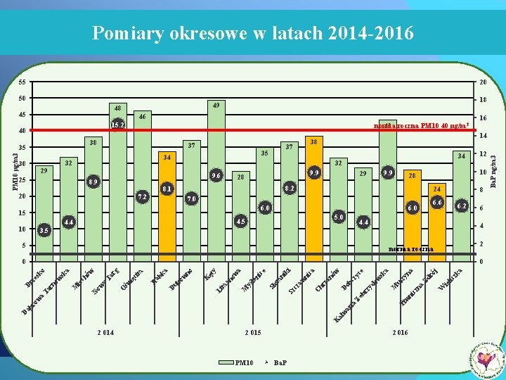 Pomiary okresowe w latach 2014 -2016 55 20 45 46 15. 2 40 norma