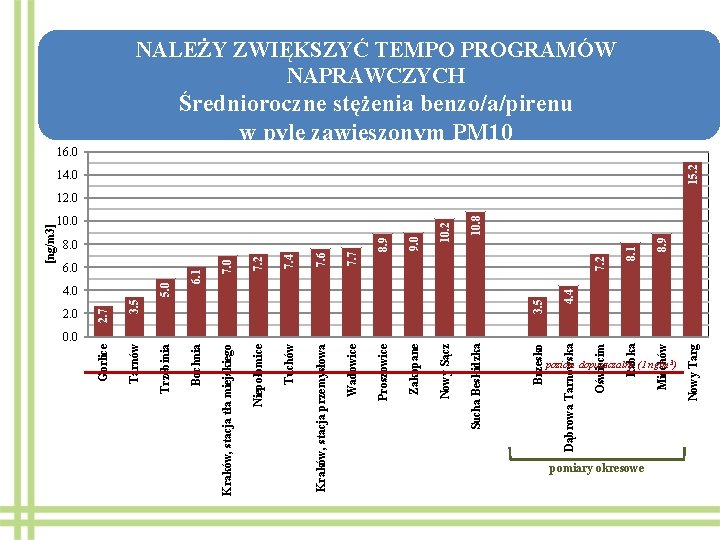 Brzesko Sucha Beskidzka poziom dopuszczalny (1 ng/m 3) pomiary okresowe 4. 4 8. 9